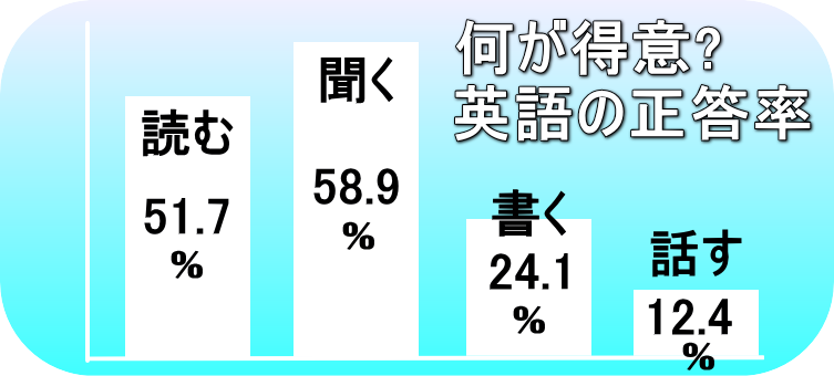 中学で英会話力低下