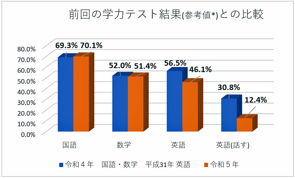 全国学力テストの英語試験