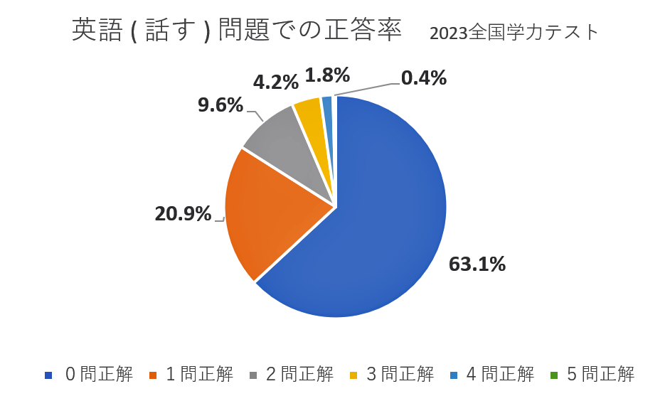 小学生高学年からの英語の正式教科化により逆に教育格差が生じました