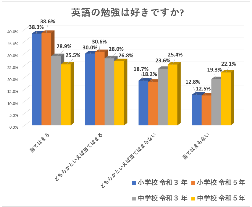 英語嫌いの中学生が増えています