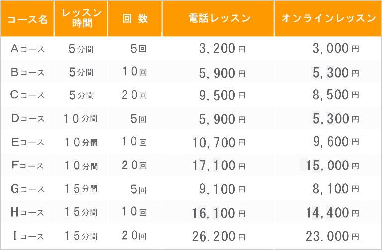 スペイン語会話電話レッスンのコース