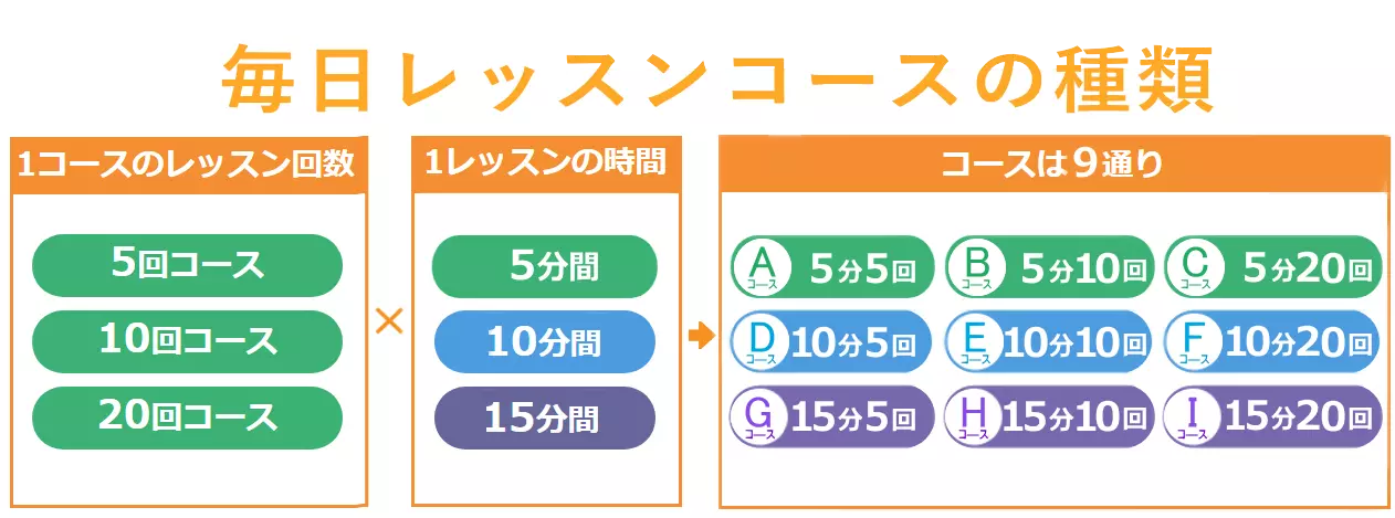 ドイツ語会話電話レッスンのコース